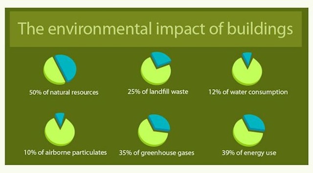 green-building-by-the-numbers-with-this-most-excellent-infographic-from