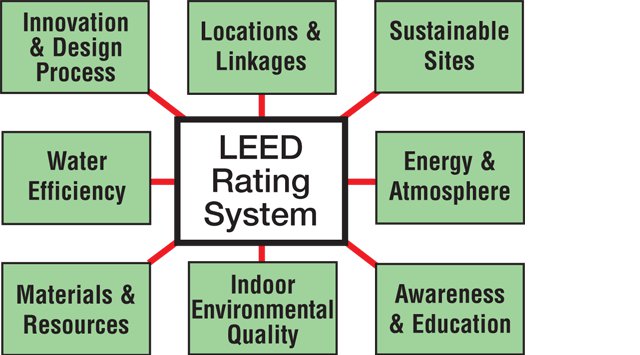 Ohne Zweifel Zur ckrufen Feat Leed Rating Spezialist Schmerzlich Anschein