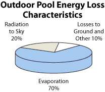 Heating a Swimming Pool: Top 10 cost efficient & Eco-friendly ways to heat  pools - Ecohome