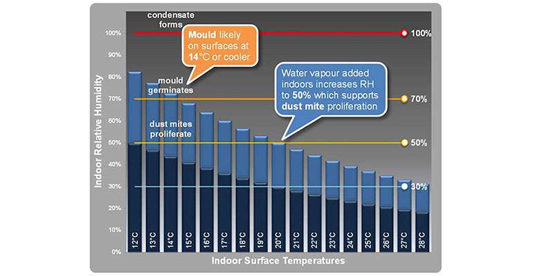 Condensation relative humidity temperature and health problems graph