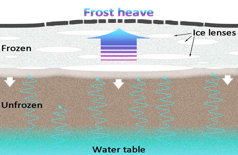 Frost Heaving and Its Effect on Your Foundation