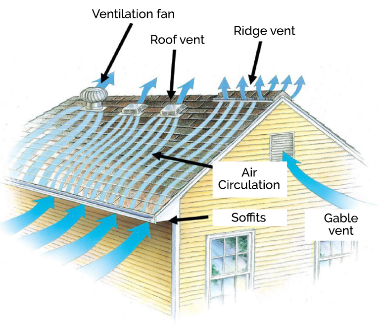 Roof Ventilation & How to Vent Roofs - Methods, Types, Fans - Ecohome